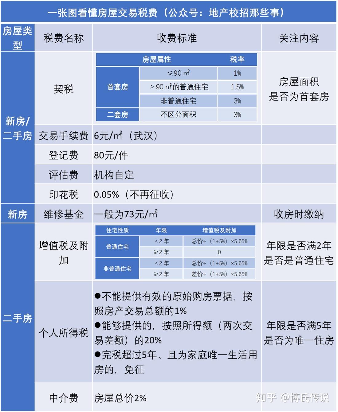一张图！所有小白都能看懂的房屋交易税费 - 知乎