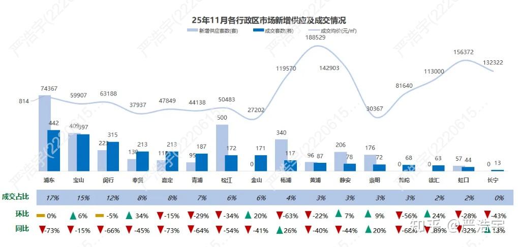 2025年11月上海二手房、新房市场报告 - 知乎