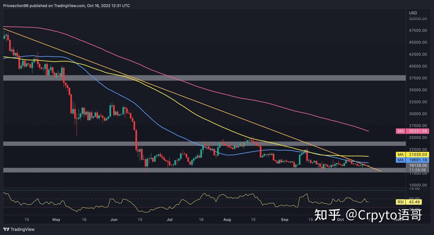 比特币价格分析：BTC形成巨大的楔形形态，会引发下一轮反弹还是崩盘？ - 知乎