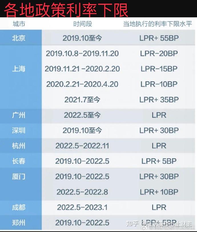 关于存量房利率调整的解读 - 知乎