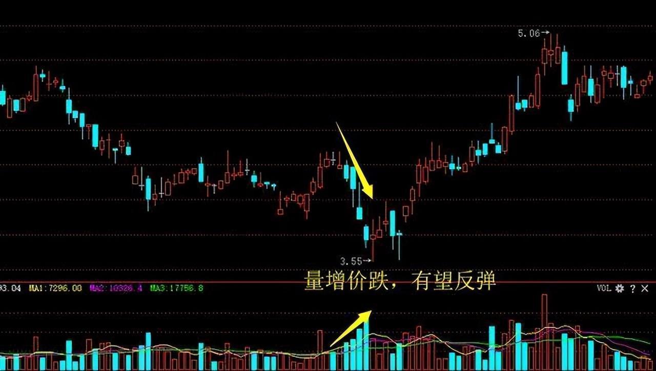 我仅用一个“量价”，就把股市交易的精髓说清了，学会受用一生！ - 知乎