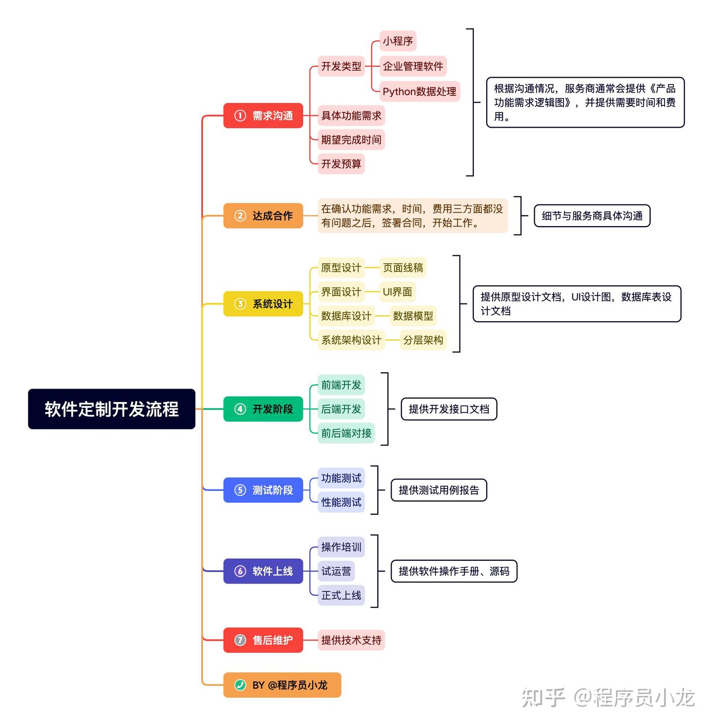 完整步骤：一张图看懂软件开发全流程