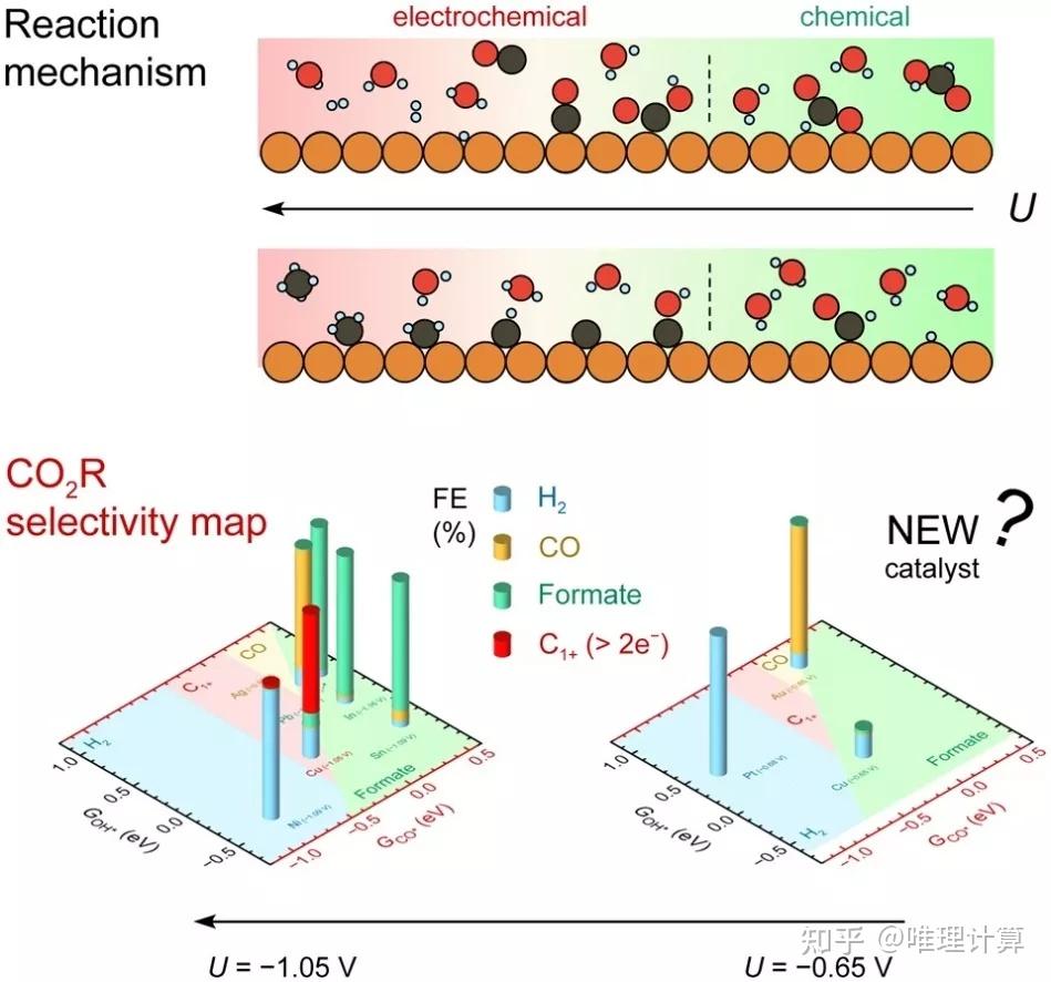 CO2RR描述符汇总(三) - 知乎