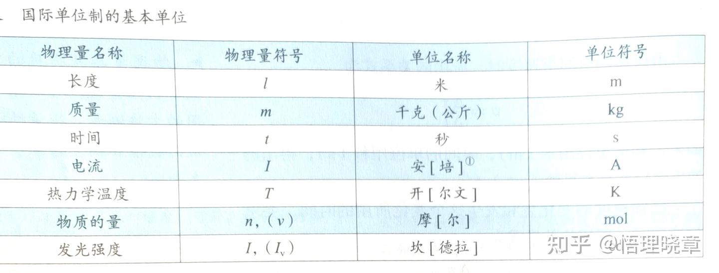 高中物理《“力学单位制”和“基本单位”的教学认识和国际上基本单位的定义》 - 知乎