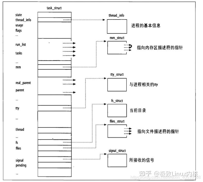Linux Fs Struct 谈谈linux内核学习:虚拟文件系统(VFS) - 知乎