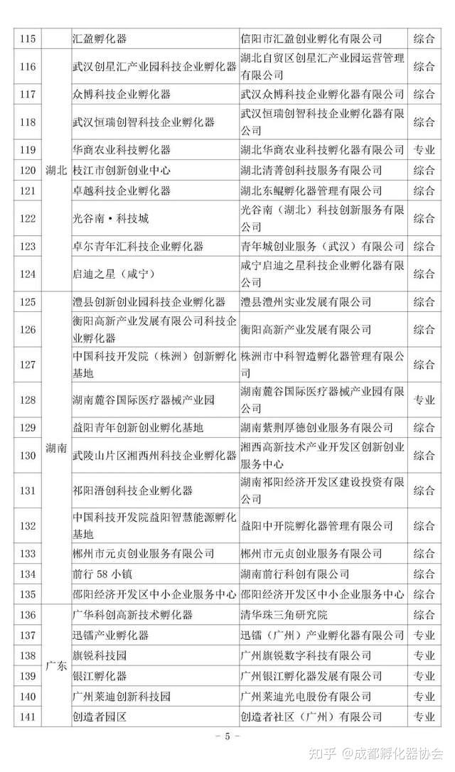 +194，2022年度国家级科技企业孵化器名单公布 - 知乎