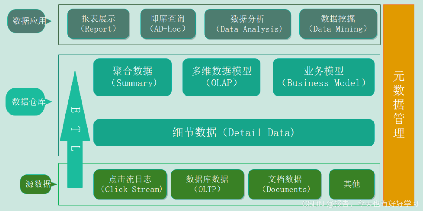 一文搞懂什么是数据仓库(Data Warehouse)数据仓库与数据库区别有哪些?什么是元数据? - 知乎