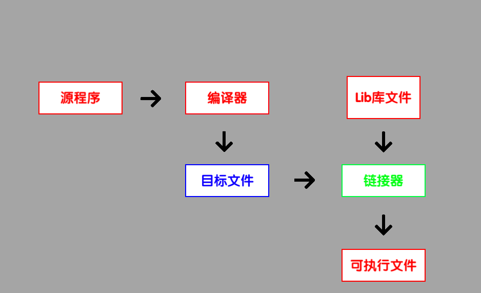 源程序->可执行程序 - 知乎