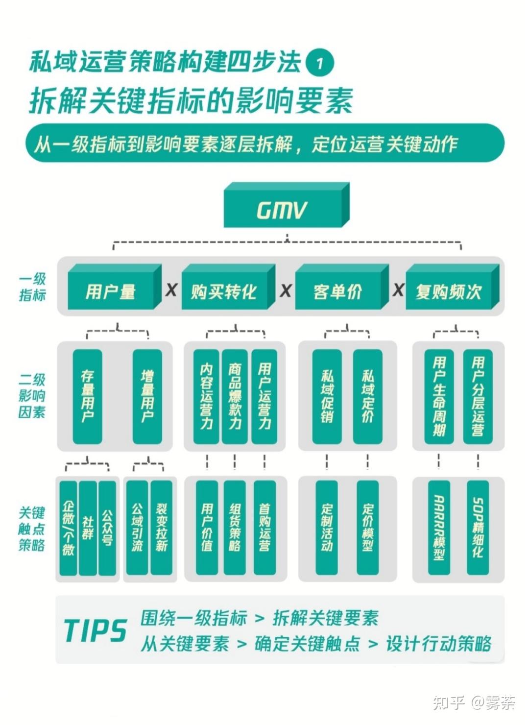 小白如何玩转私域？私域运营策略构建四步法 - 知乎