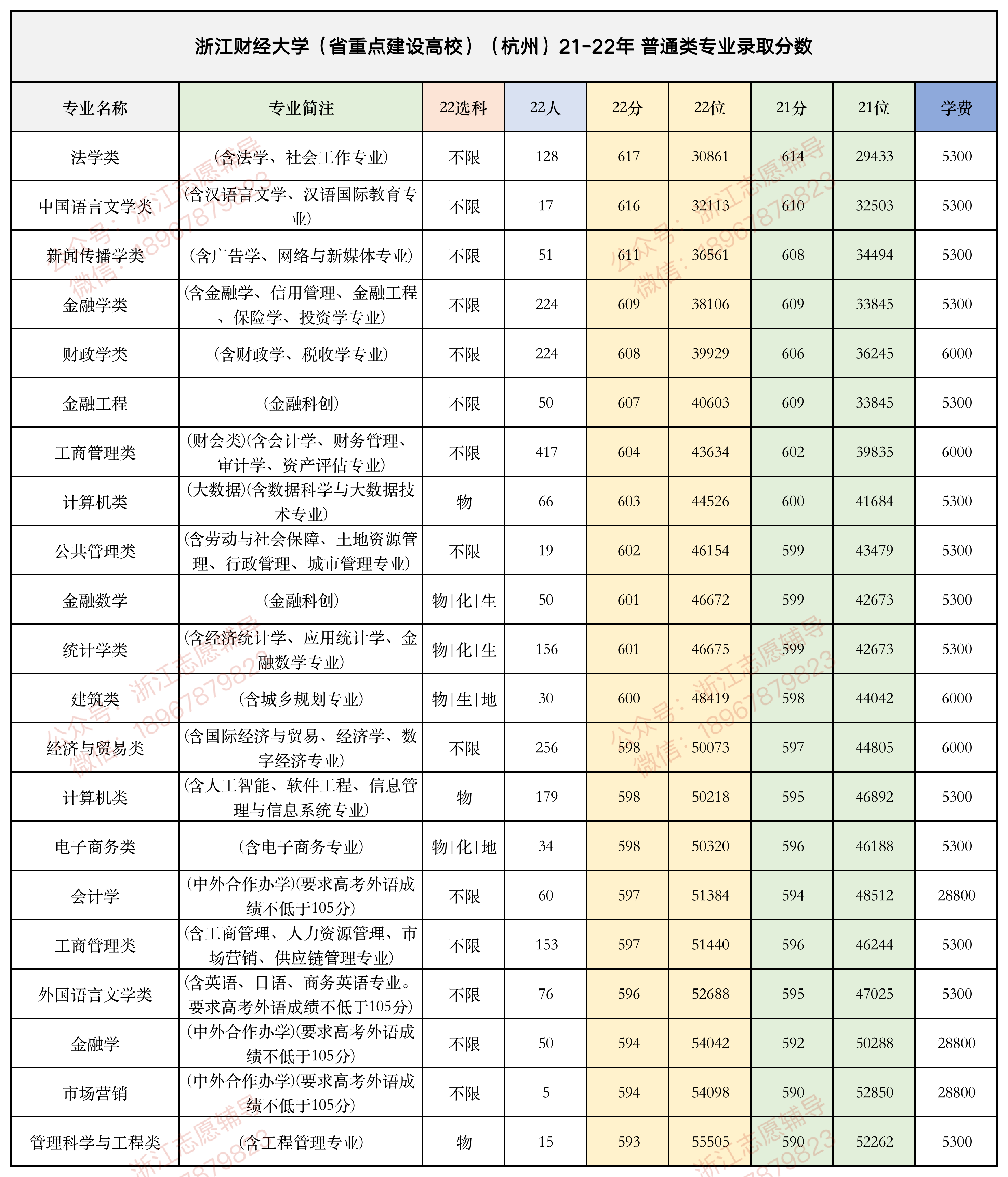 关于浙江财经大学排名2022最新排名的信息