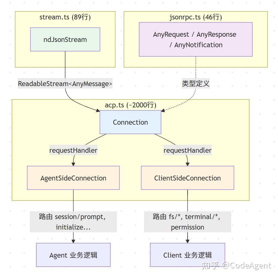 深入理解 ACP (Agent Client Protocol) - 知乎
