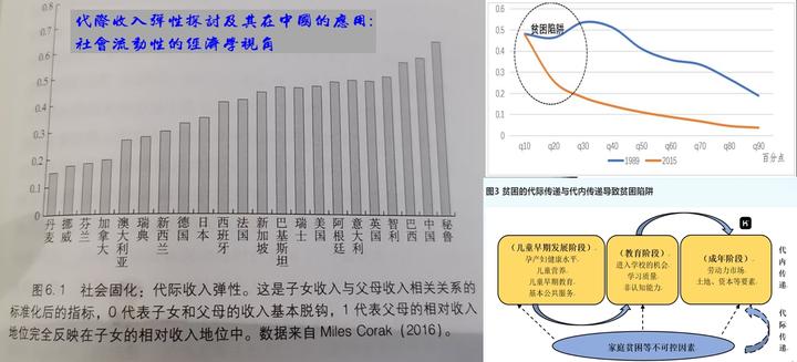代际收入弹性探讨及其在中国的应用:社会流动性的经济学视角 📈 - 知乎