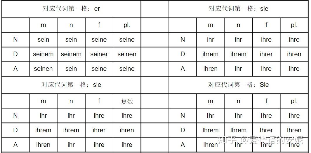 德语定冠词、不定冠词、人称代词、物主代词四格变化表一览 - 知乎