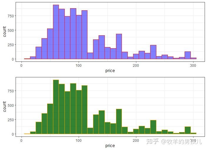 R语言ggplot2频率分布直方图小例子 - 知乎