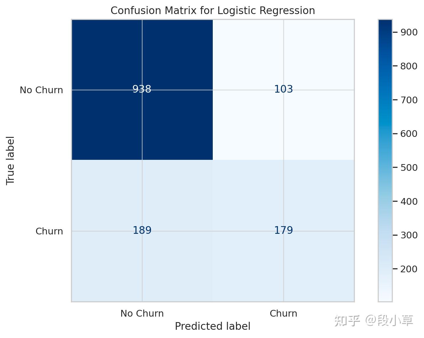 用 ChatGPT 做数据分析：Kaggle 电信客户流失数据集 - 知乎