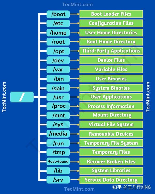 彻底掌握：Linux 系统目录 - 知乎