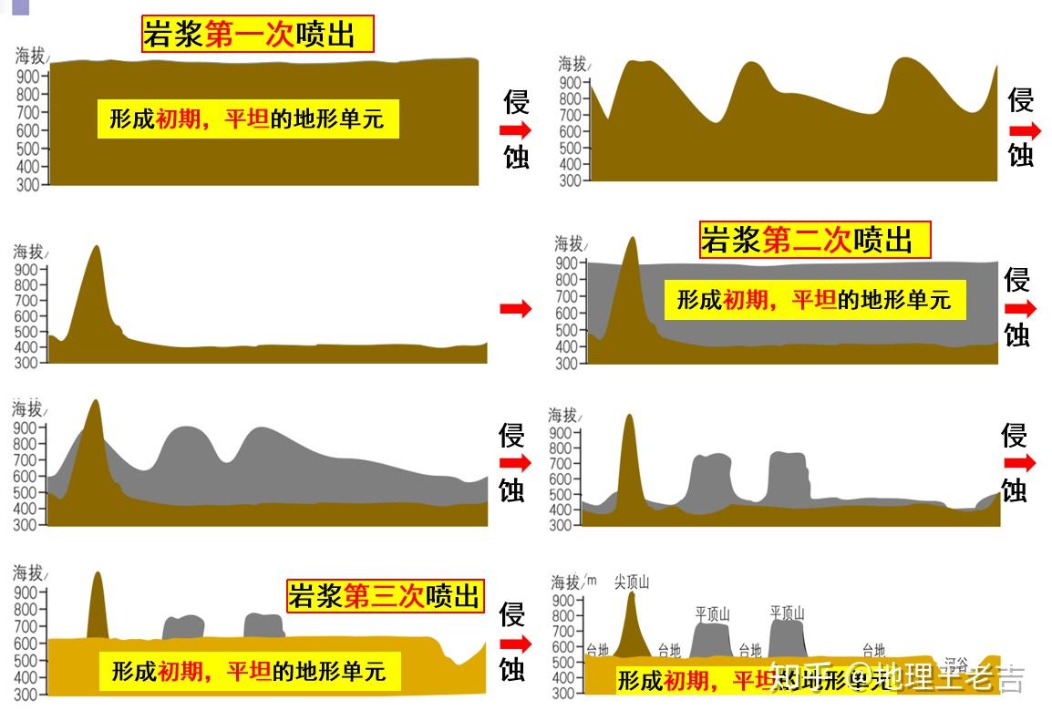 高考地理-(原创)画图解题4--尖顶山、平顶山与台地 - 知乎