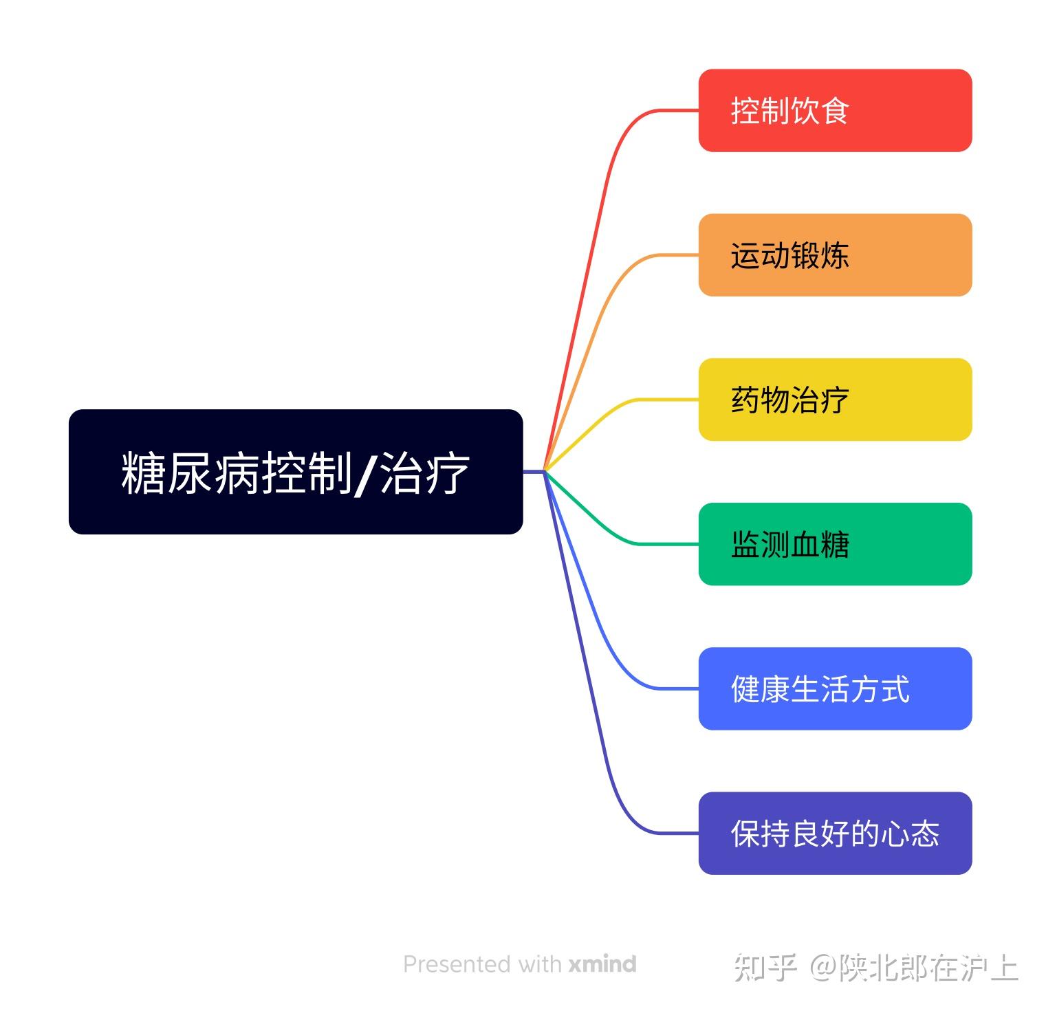 糖尿病,为什么会“三多一少”? - 知乎