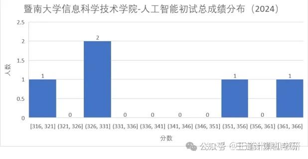 考情分析|2024年暨南大学计算机考研考情分析 - 知乎