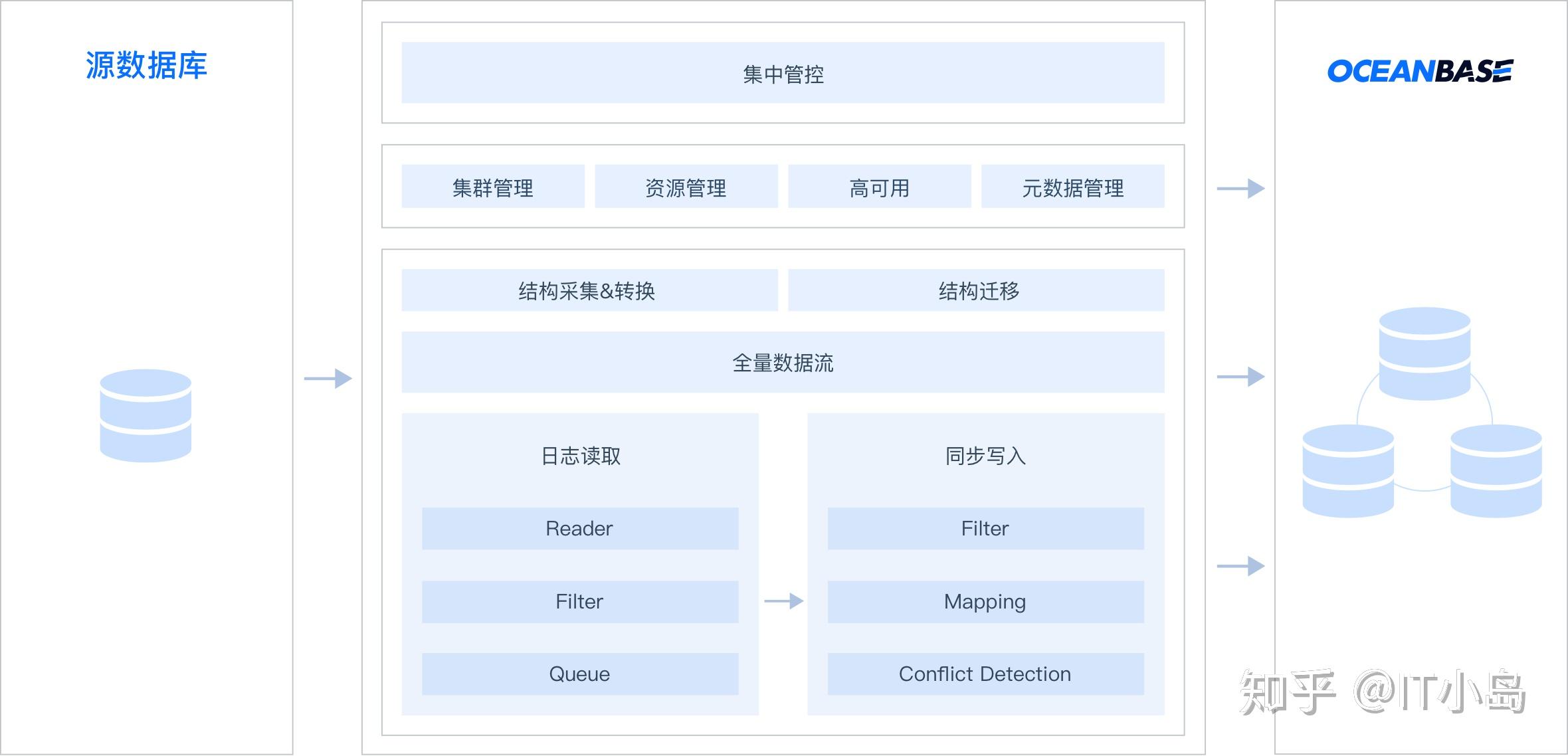 线上生产环境 MySQL 迁移到 OceanBase - 知乎