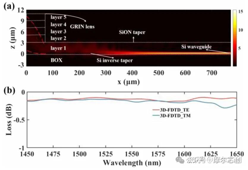 Lumerical案例| 基于渐变折射率透镜的边缘耦合器的图6