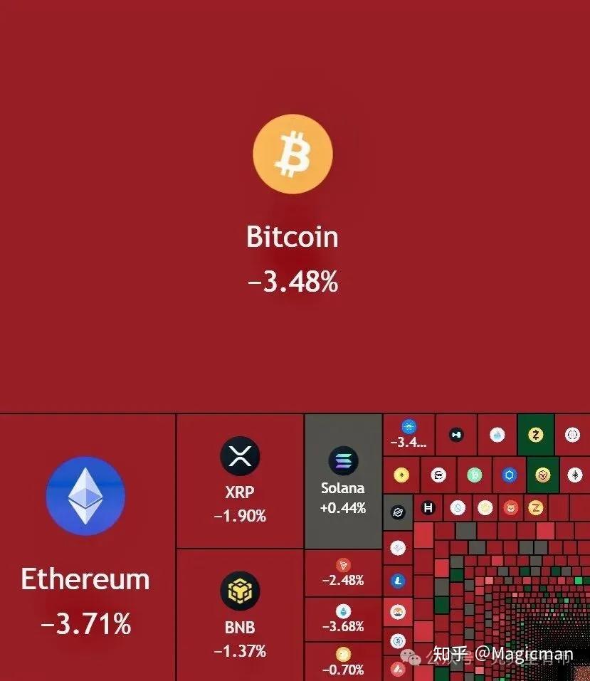 比特币和美股双双大幅下挫，你还在Buying the dip吗？ - 知乎