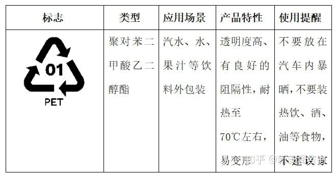 哪些塑料瓶能重复利用？能进微波炉？—— 塑料产品选购及回收标志科普 - 知乎