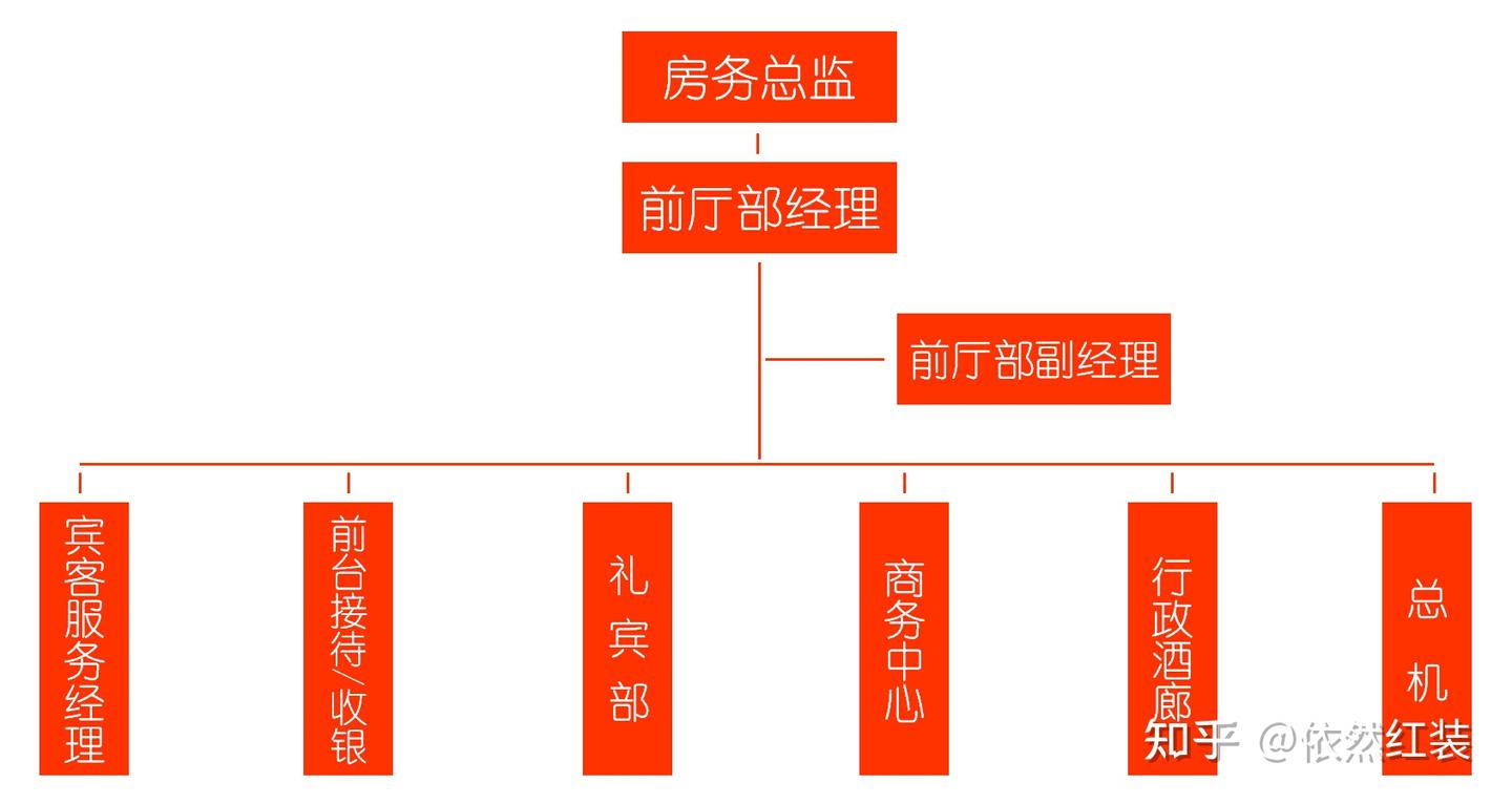 Day 4 酒店前厅部组织结构及各岗位英文名称- 知乎
