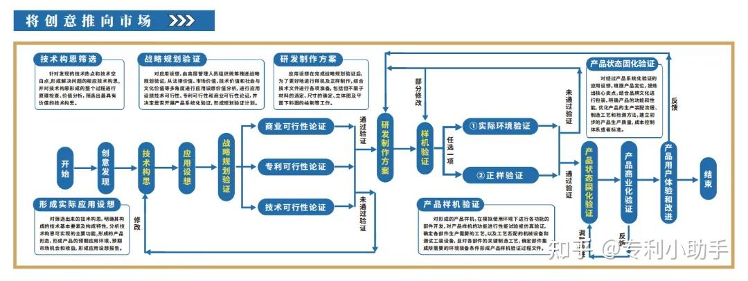 “创意概念验证中心”，创之社加速科技成果转化之路 - 知乎