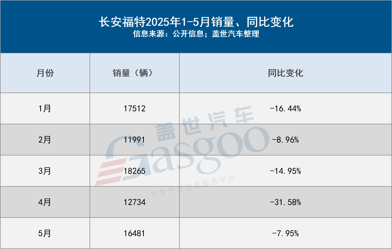 长安福特2025:销量成了"不宜公开的数据"