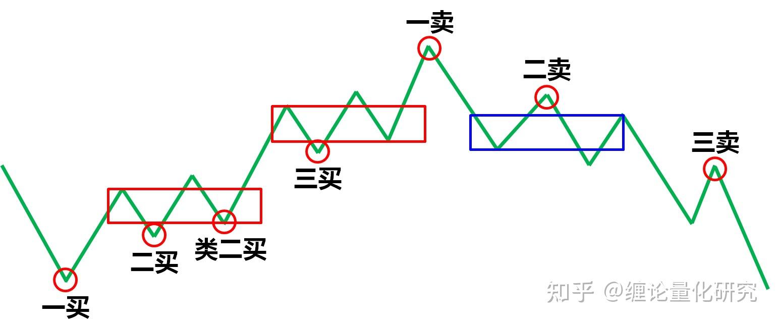 技术分析之缠论买卖点