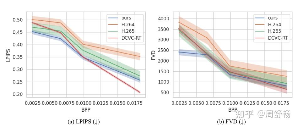 视频压成关键帧+segflow+skeleton+提示词:Conditional Video Generation for High ...
