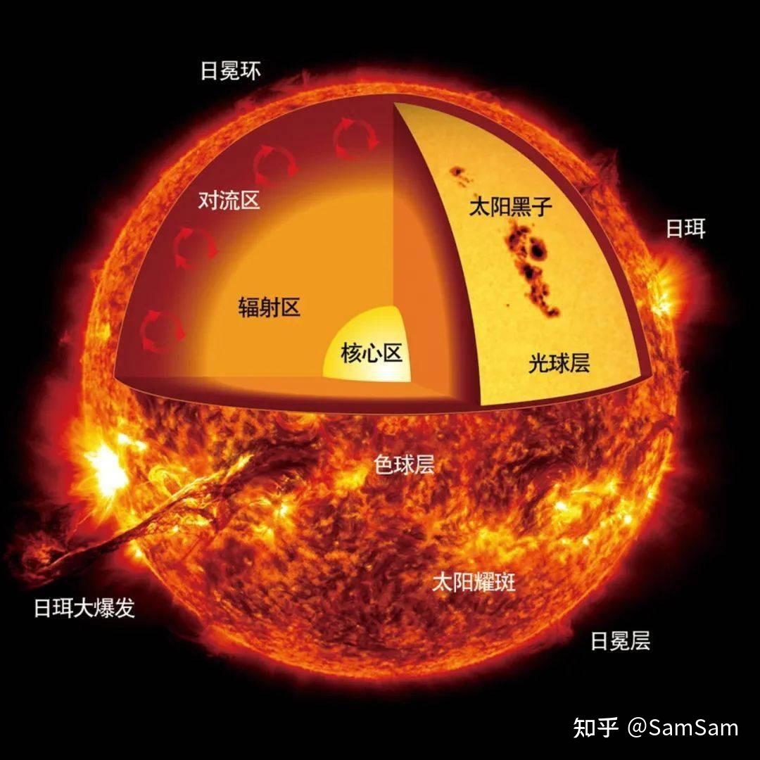太阳内部的结构有哪些特点?