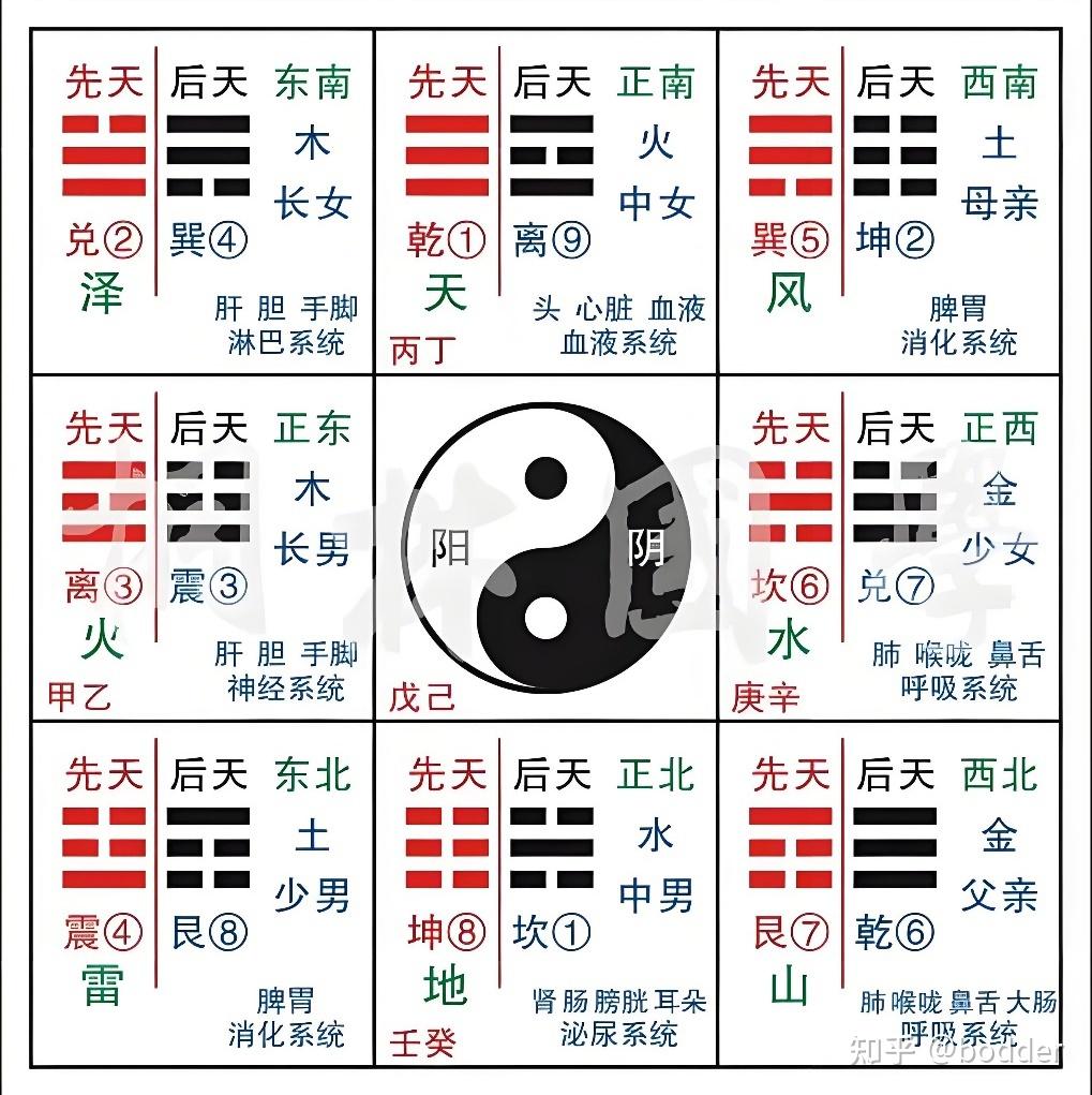 后天八卦九宫占卜法 - 知乎