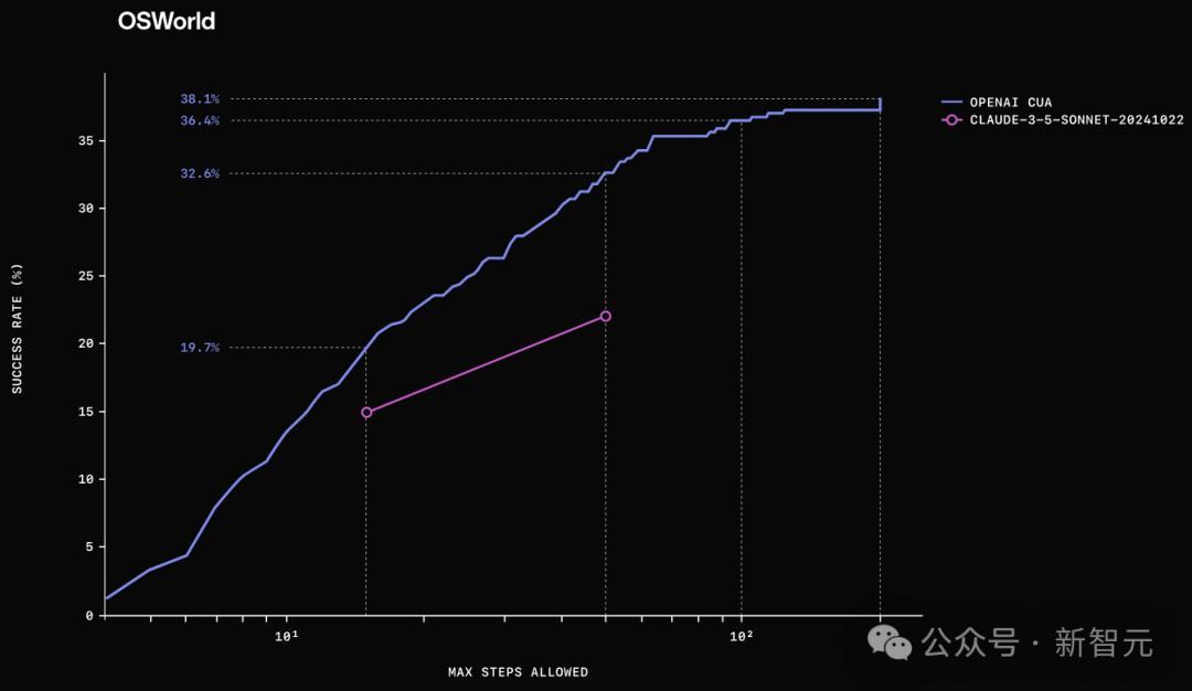 OpenAI 发布 AI 智能体 Operator,能像人类一样自主操控浏览器,有哪些技术亮点?