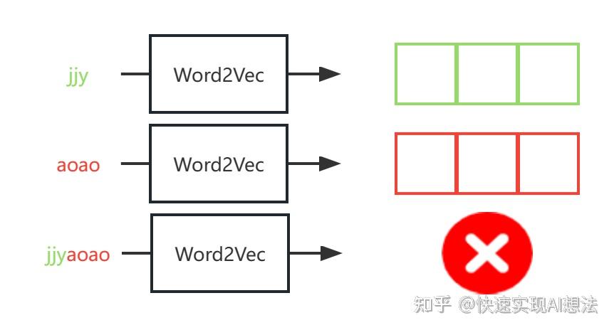 『论文复现系列』4.FastText - 知乎