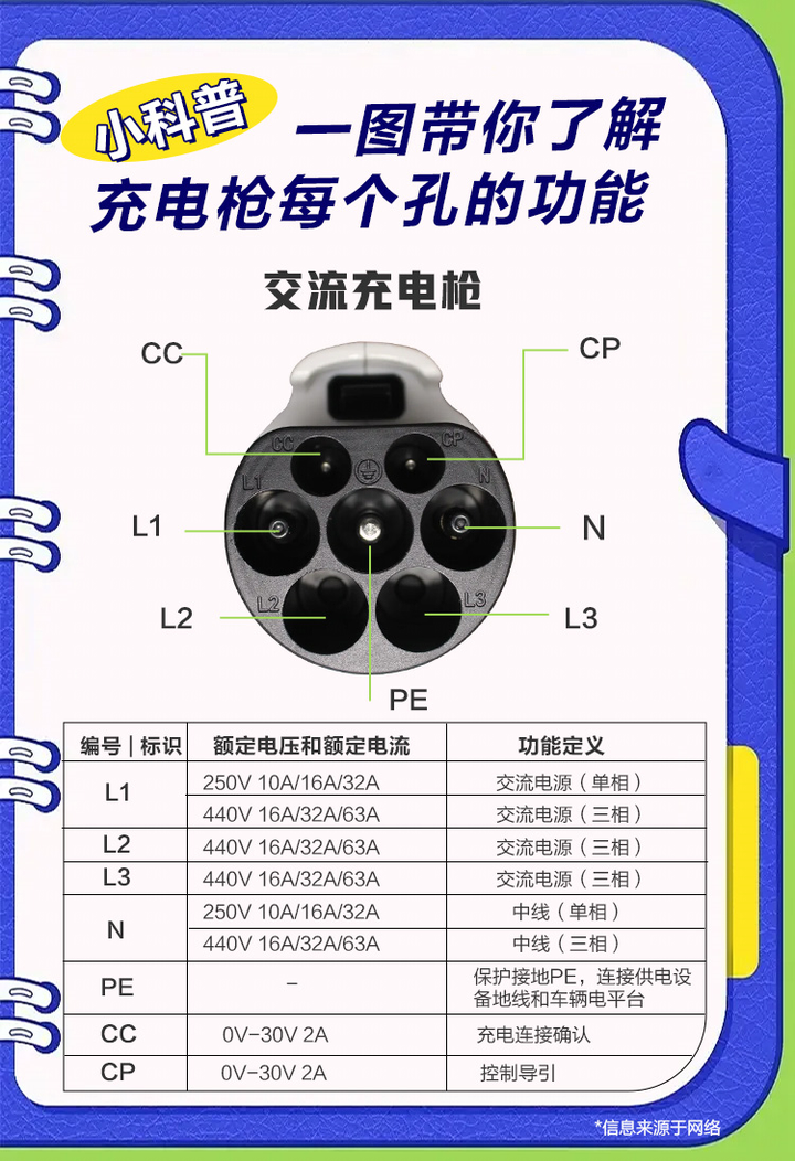一张图带你了解充电枪各个孔的功能