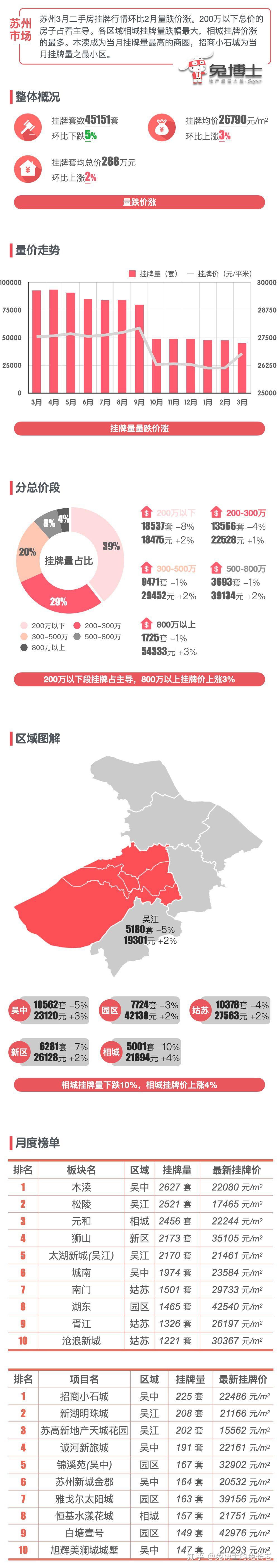 最新|苏州2024年3月二手房行情解读 - 知乎