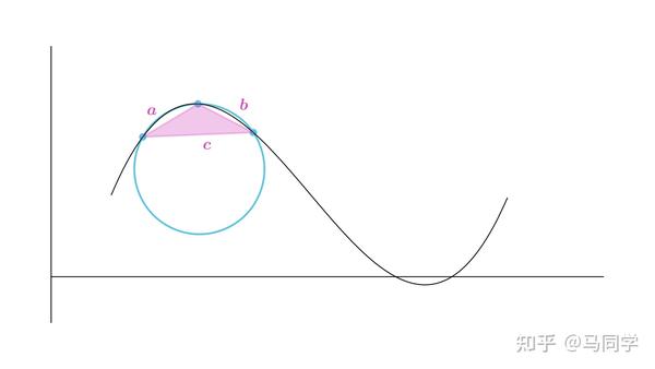 曲率和曲率半径的几何意义 - 实验室设备网