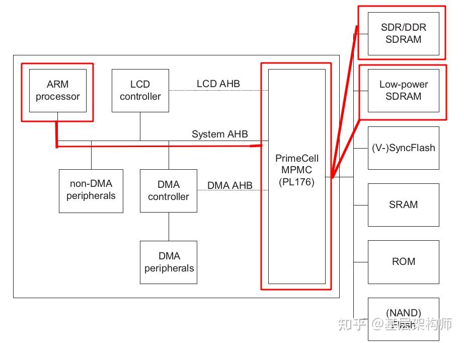 [A-08]ARMv8/ARMv9-Memory-内存空间(动态内存控制器与物理内存设备) - 知乎