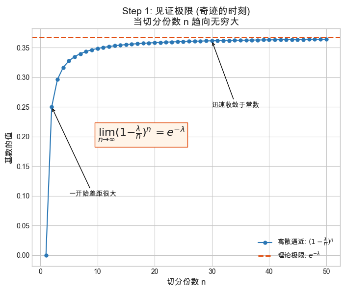 指数分布推导 - 知乎