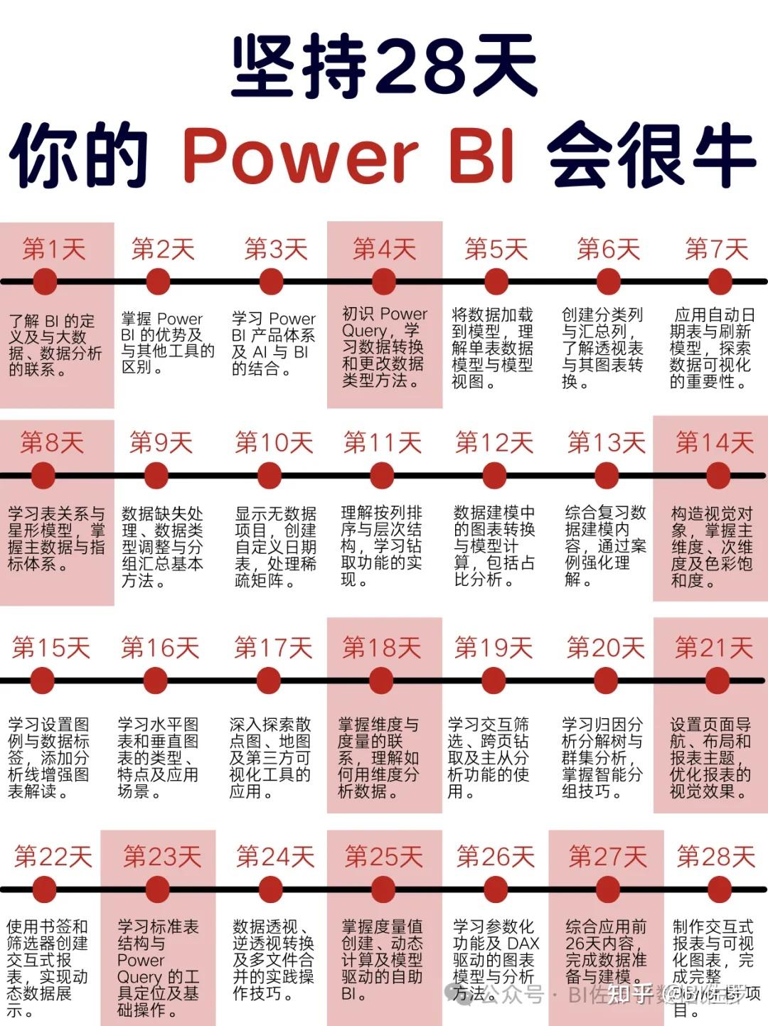 28 天PowerBI 学习计划：从基础到进阶的全面提升- 知乎