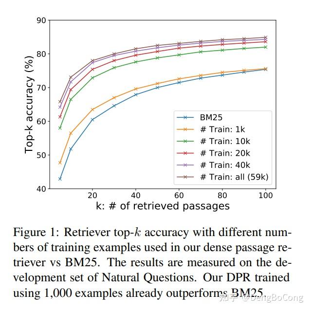 Dpr Model Graph 论文阅读笔记:DPR一种高效的开放域问答检索技术 - 知乎
