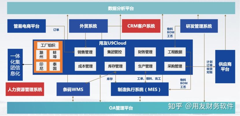 Wms 用友U9 cloud+MES+WMS+AIoT“ 的一体化数智平台,白电行业的 “出海标杆“ - 知乎
