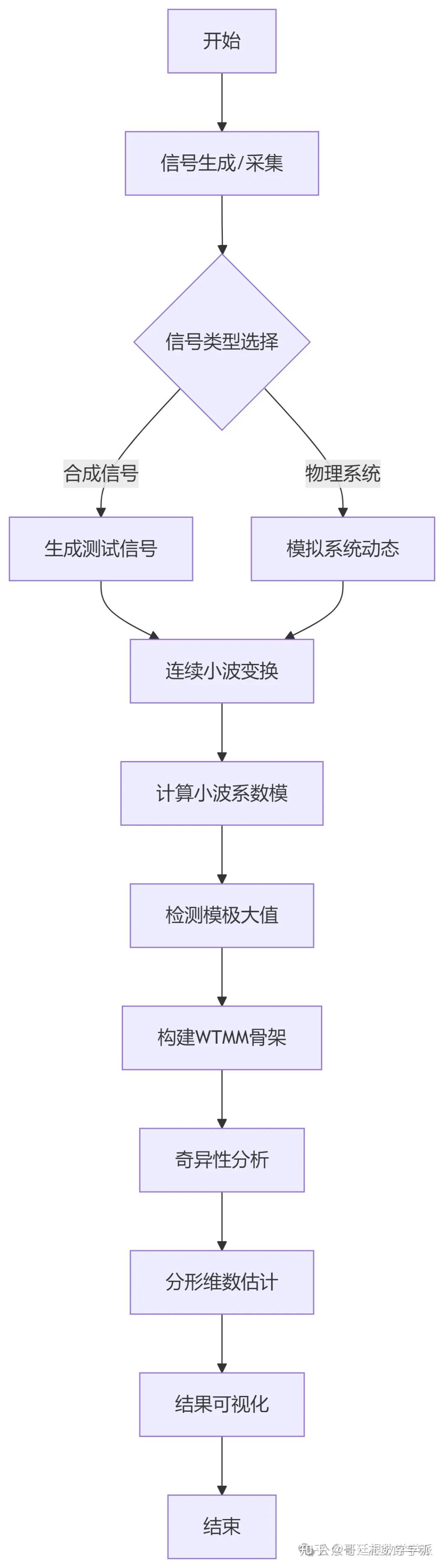 基于小波变换模极大值的多尺度奇异性分析与分形特征提取方法（Python） - 知乎
