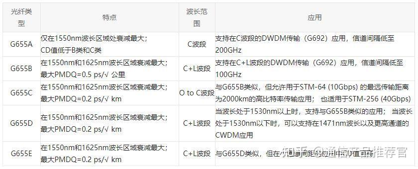 了解不同光纤的ITU-T标准 - 知乎