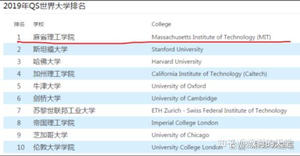 全世界前十名大学 - 知乎
