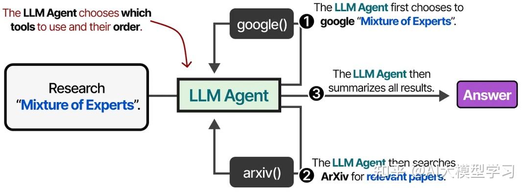 60张图解 LLM Agent！思路真的好清晰！基础入门也能看懂LLM Agent（保姆级教程） - 知乎