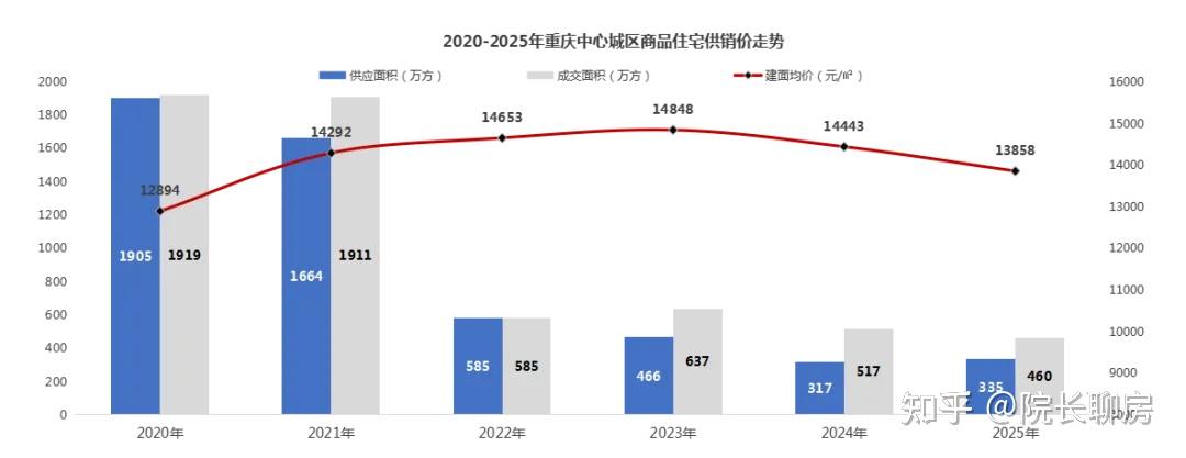 五大趋势确认!2026年重庆楼市开始大反攻! - 知乎