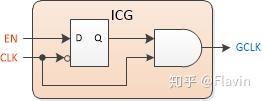 Icg Module ICG (isolation clock gating) cell - 知乎